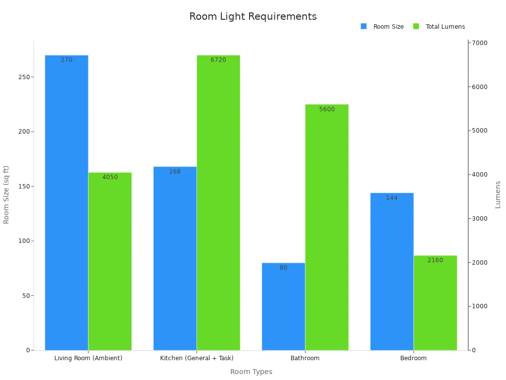 A dual bar chart displaying room size and total lumens requirements by room type