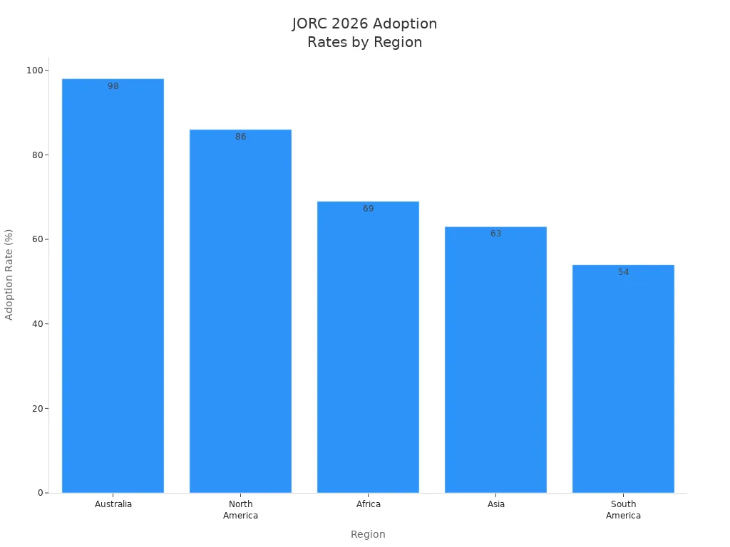 Balkendiagramm zum Vergleich der JORC-2026-Adoptionsraten in globalen Regionen