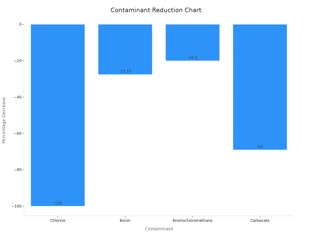 Bar chart showing percentage reduction of contaminants from water