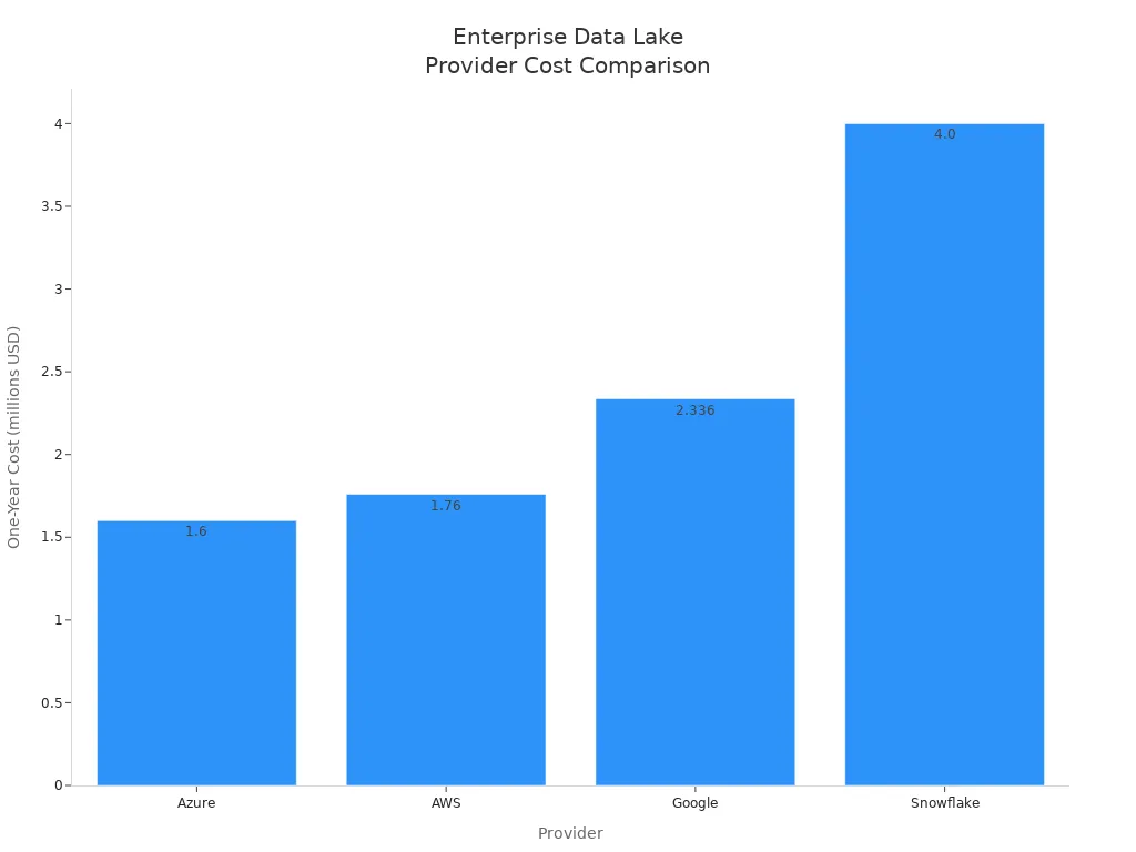 Bar chart comparing one-year costs of Azure, AWS, Google, and Snowflake for enterprise data lakes