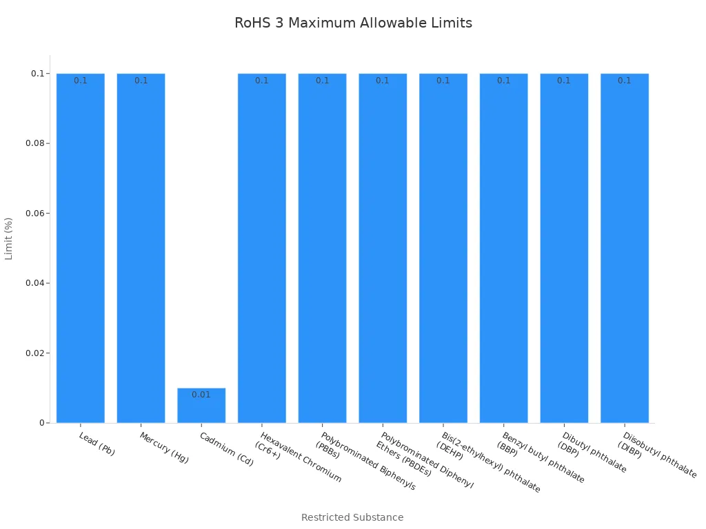 Bar chart comparing maximum allowable limits of RoHS 3 restricted substances, with all limits at 0.1% except cadmium at 0.01%.