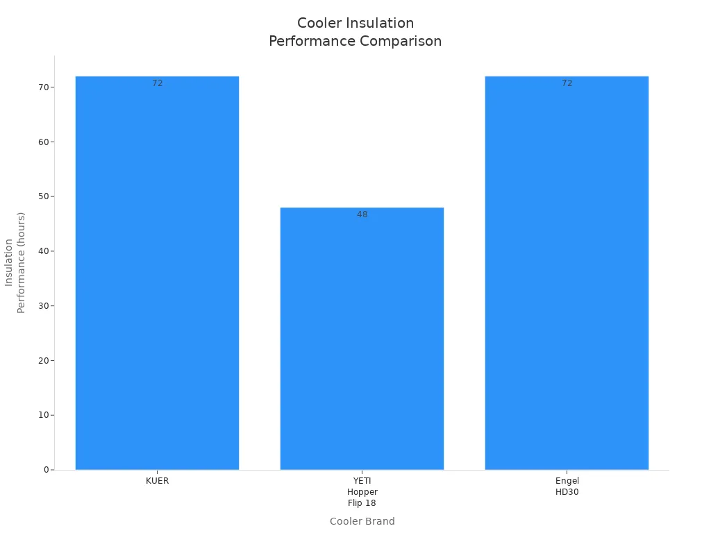 Bar chart comparing insulation performance in hours for KUER, YETI Hopper Flip 18, and Engel HD30 coolers