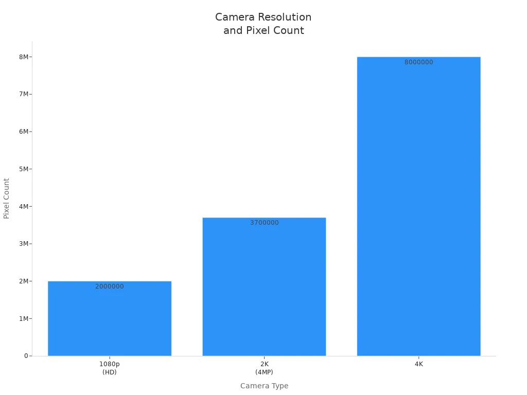 Bar chart comparing pixel counts of 1080p, 2K, and 4K security cameras