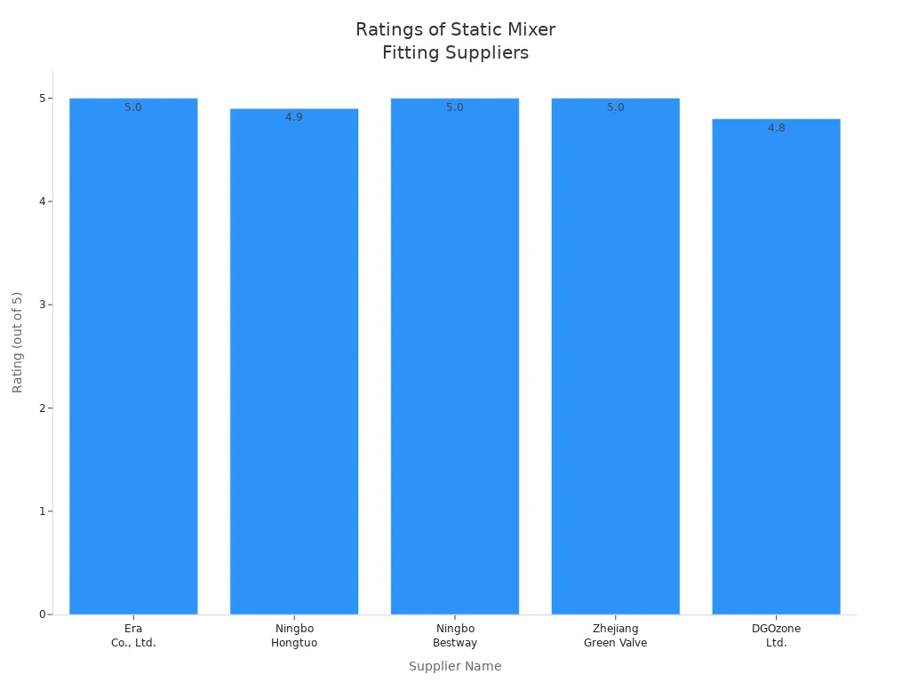 Bar chart showing ratings of five static mixer fitting suppliers