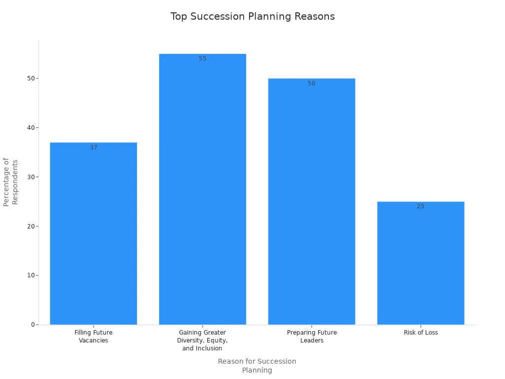 Bar chart showing top reasons organizations prioritize succession planning