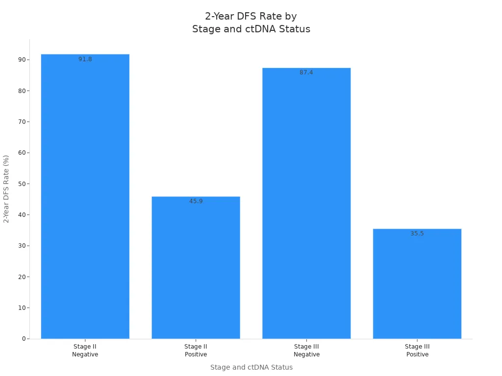 Bar chart showing 2-Year Disease-Free Survival rates for colorectal cancer by stage and ctDNA status