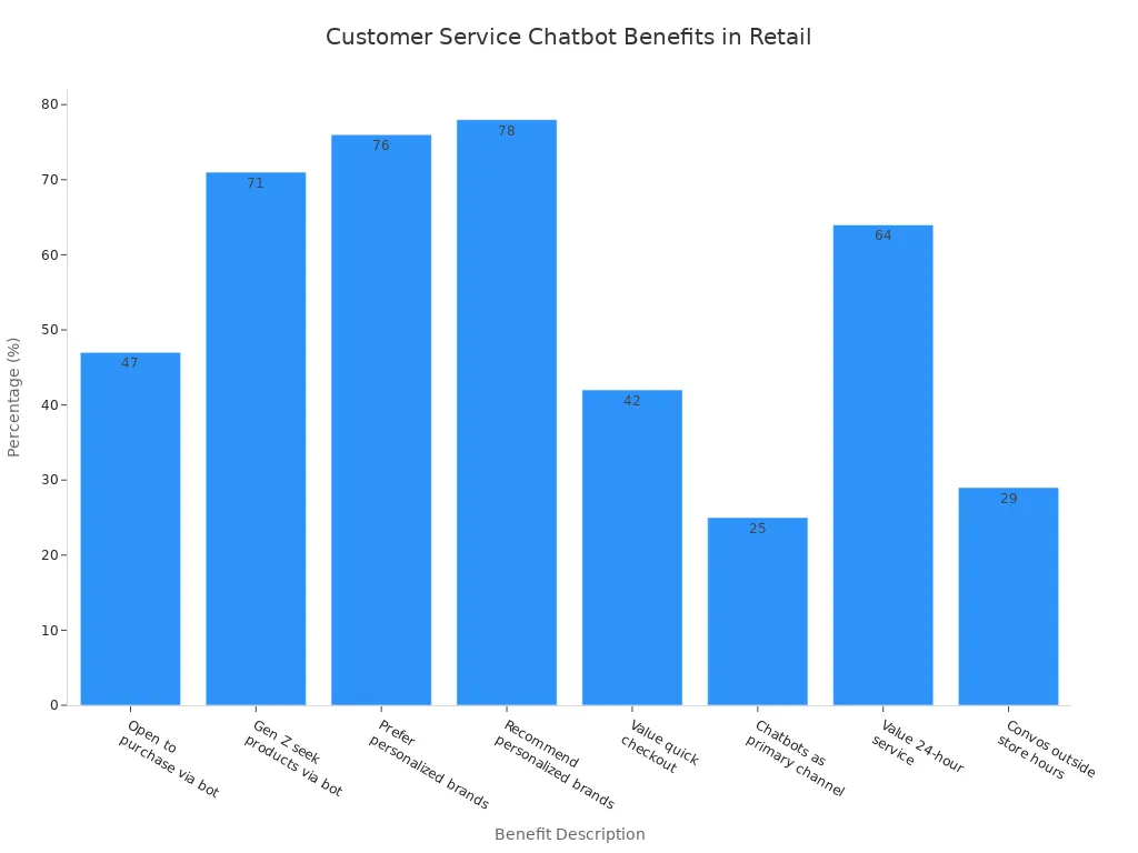 Bar chart comparing measurable benefits of customer service chatbots in retail environments