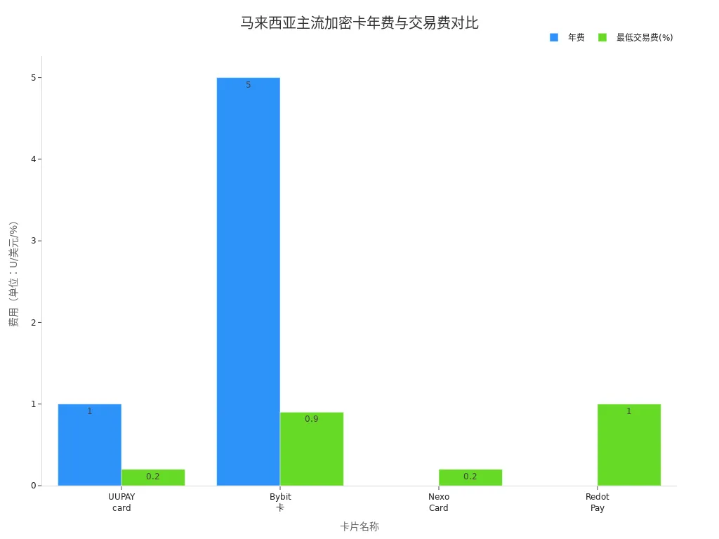 马来西亚主流加密卡年费和最低交易费对比条形图