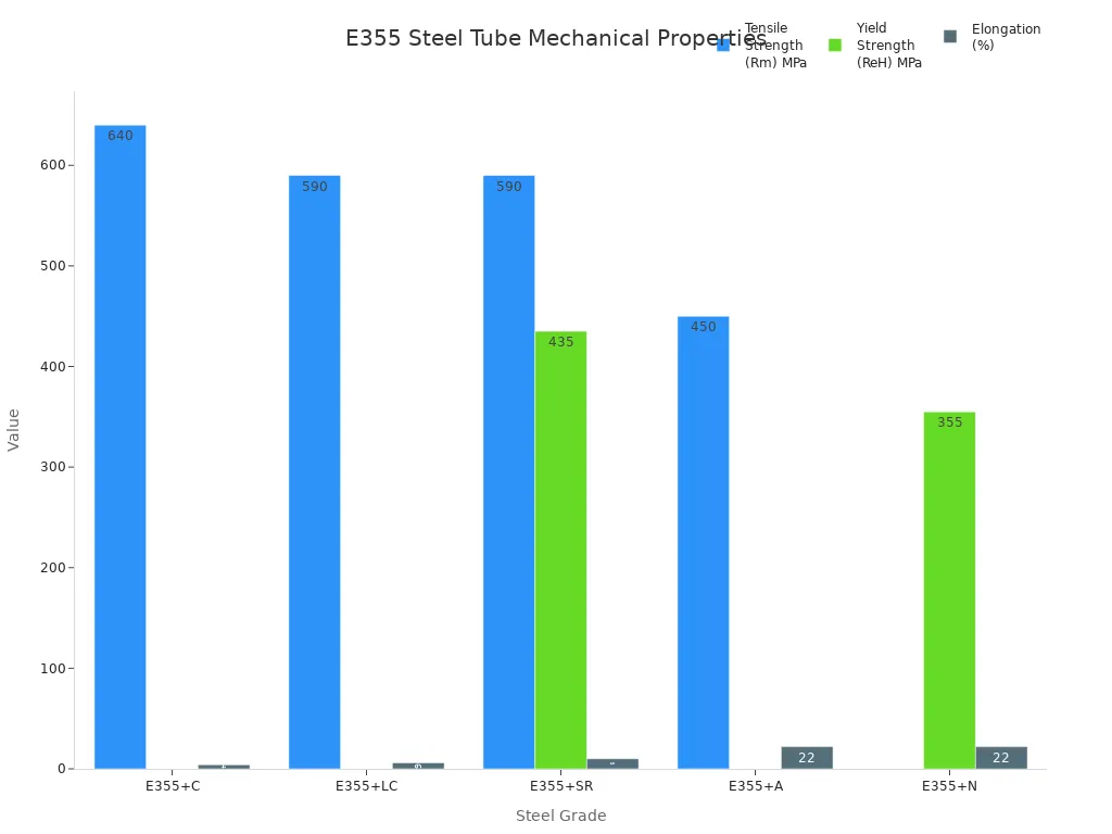 Grouped bar chart showing tensile strength, yield strength, and elongation for E355 steel tube grades