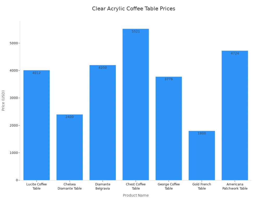 Bar chart comparing prices of clear acrylic coffee tables by product name