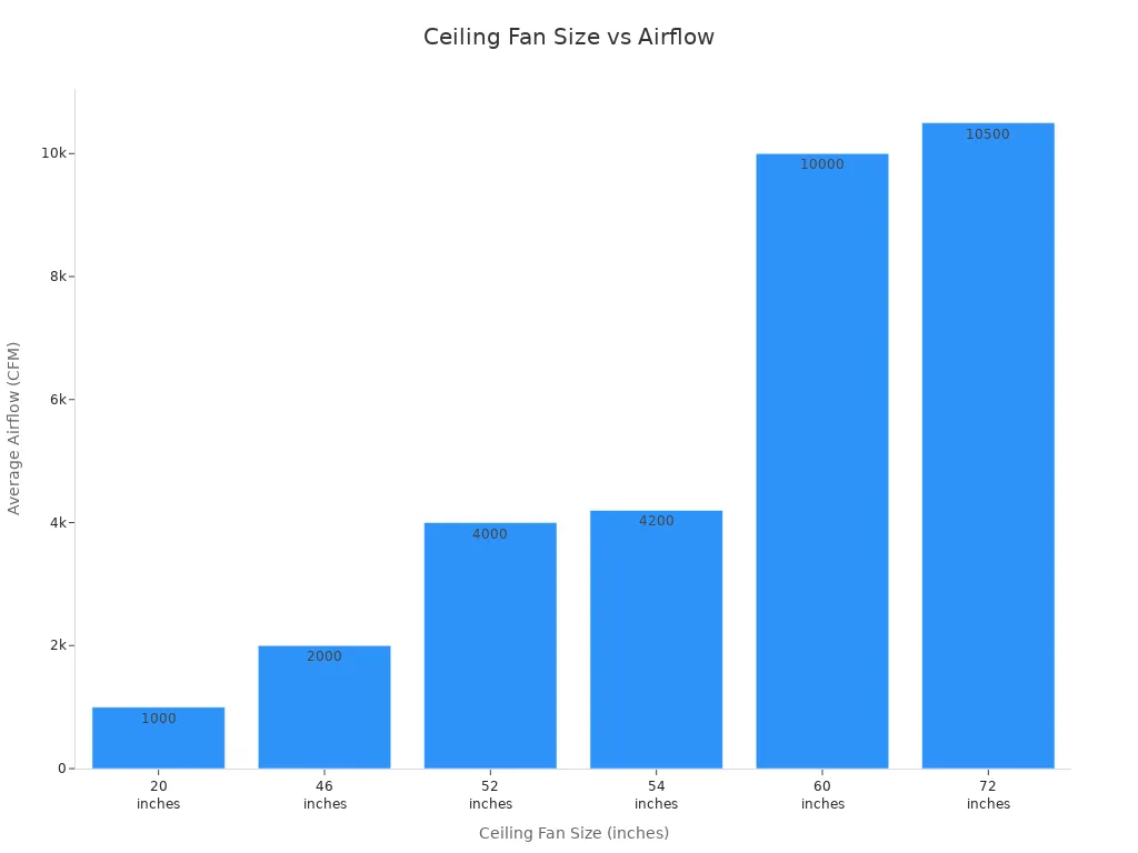 Bar chart showing average airflow in CFM for ceiling fans of different sizes