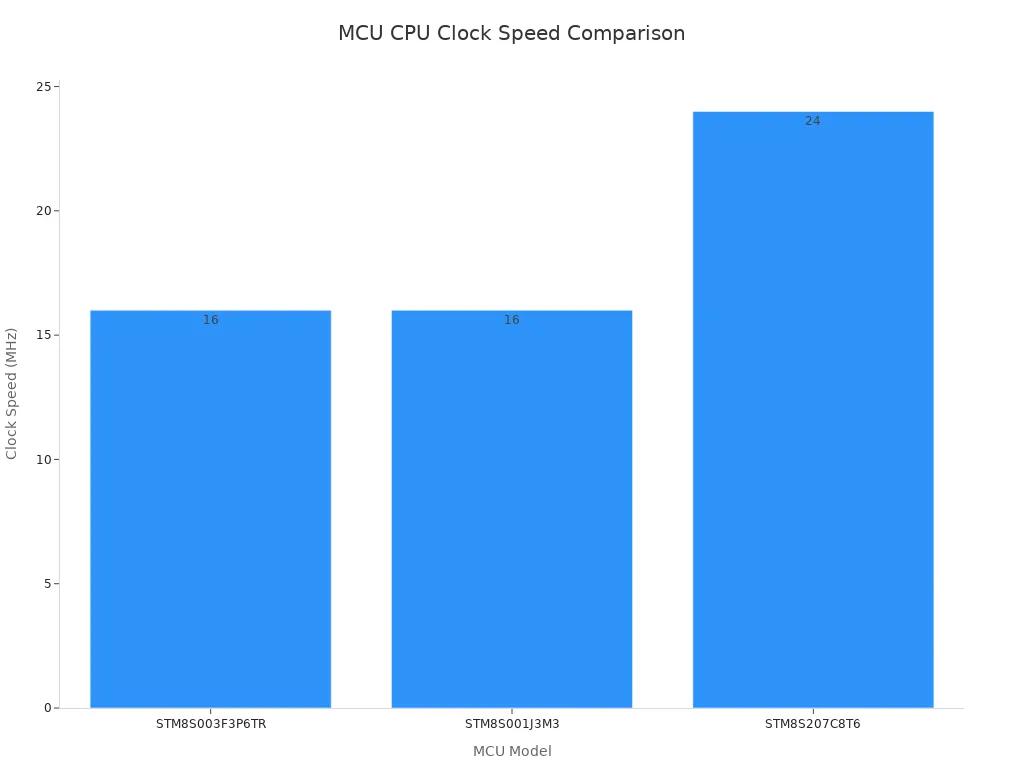 A bar chart comparing the CPU clock speeds of different MCU models.