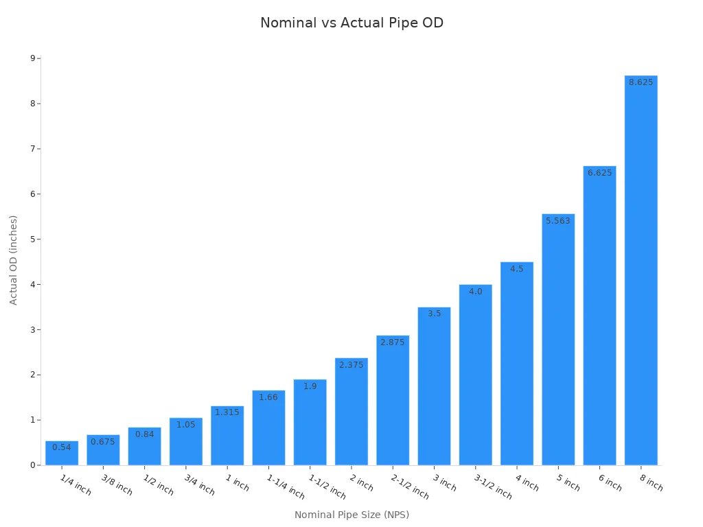 Bar chart showing actual outside diameter for each nominal pipe size
