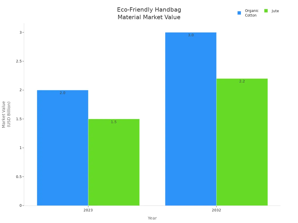 Bar chart comparing market values of organic cotton and jute in eco-friendly handbags for 2023 and 2032
