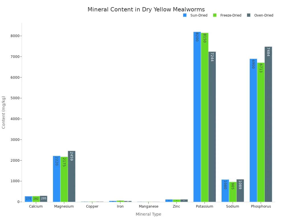 Grouped bar chart comparing mineral content in dry yellow mealworms by drying method