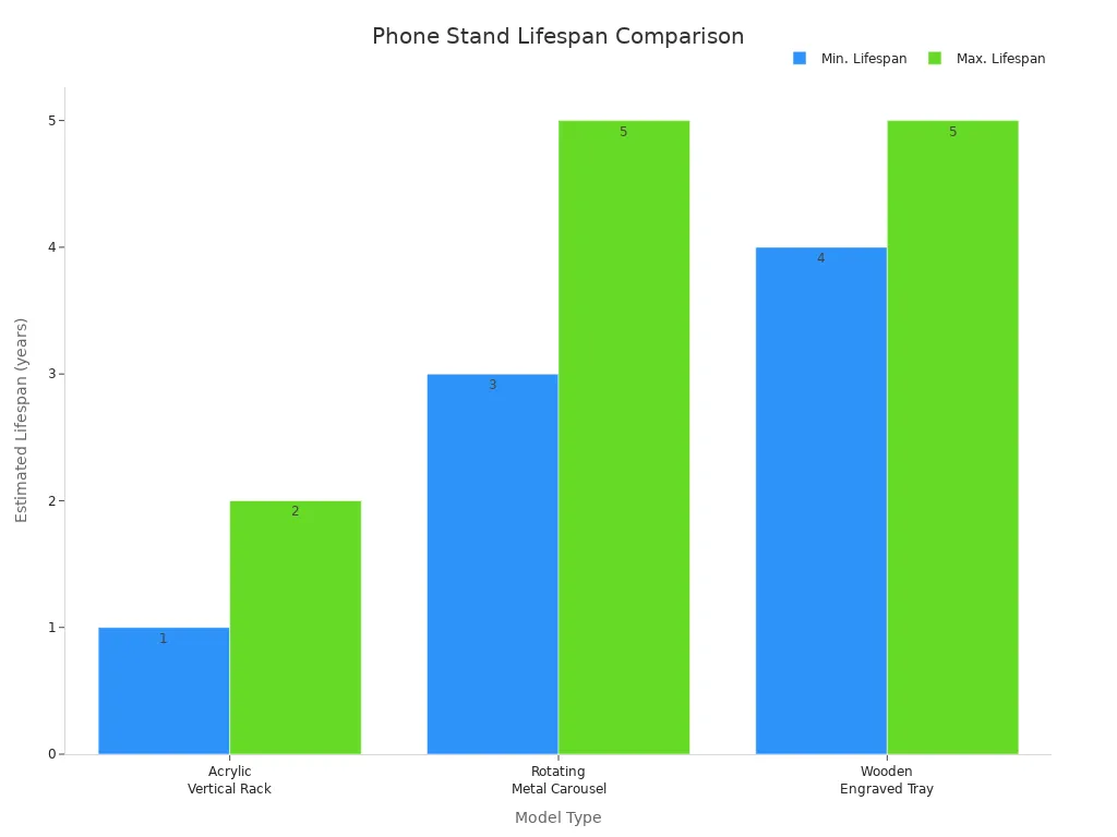 Bar chart comparing lifespan of acrylic, metal, and wooden phone stands
