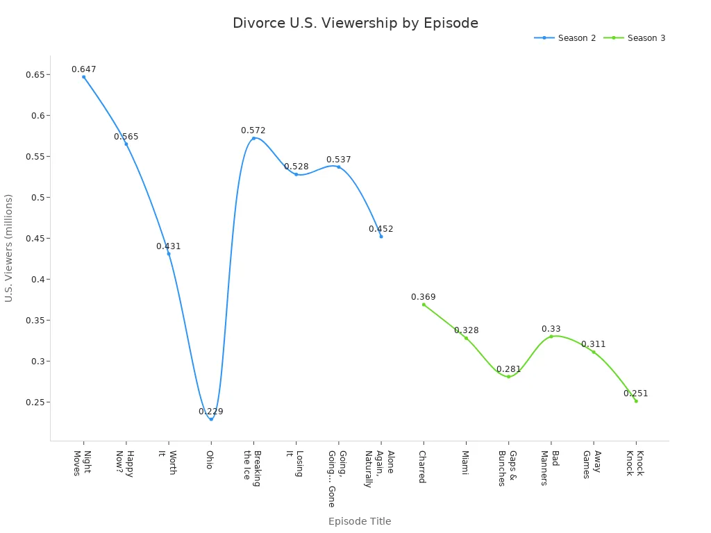 Line chart showing U.S. viewership per episode for Divorce Seasons 2 and 3