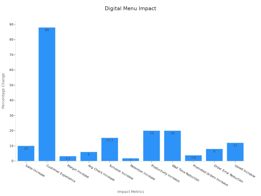 Bar chart showing various percent changes from digital menu board studies