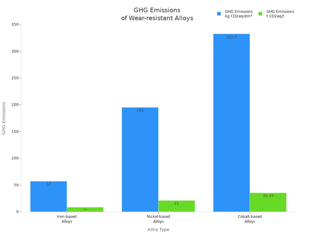 Bar chart comparing GHG emissions of iron, nickel, and cobalt-based alloys
