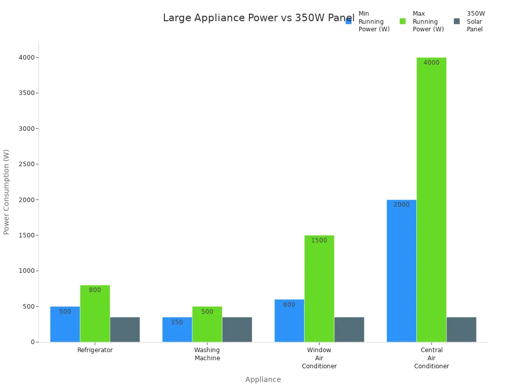 Bar chart comparing running power of large appliances to a 350W solar panel