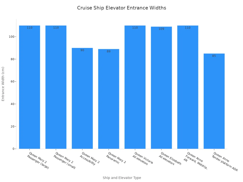 Bar chart comparing entrance widths of cruise ship elevators by ship and elevator type
