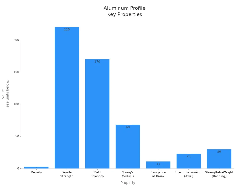 Bar chart comparing key physical and mechanical properties of aluminum profiles