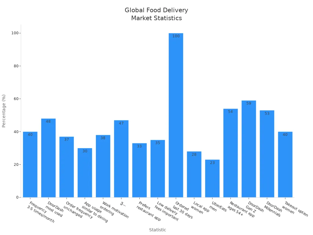 Bar chart comparing global food delivery and takeout market statistics
