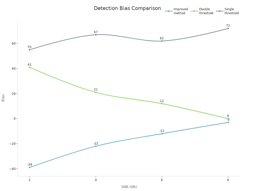 Line chart comparing bias values across SNR levels for three detection methods