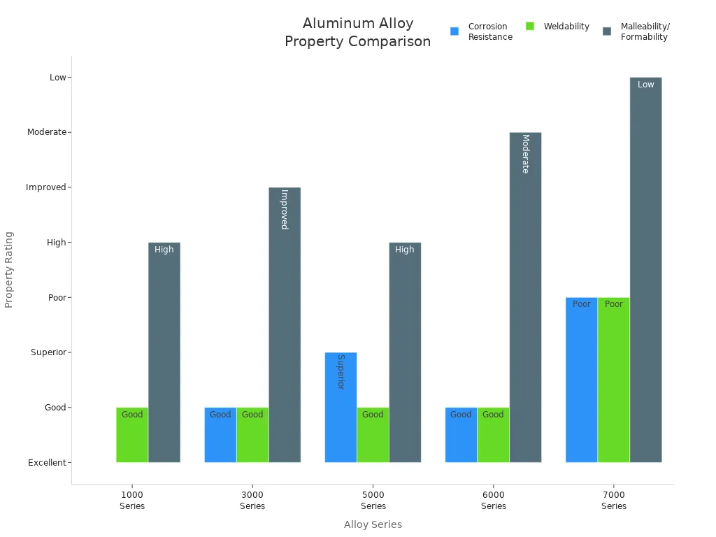 Grouped bar chart comparing corrosion resistance, weldability, and malleability across aluminum alloy series