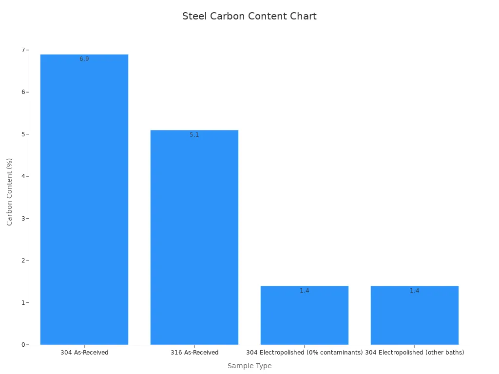 A bar chart comparing carbon content across different stainless steel samples