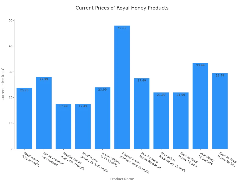 Gráfico de barras que muestra los precios actuales de varios productos Royal Honey