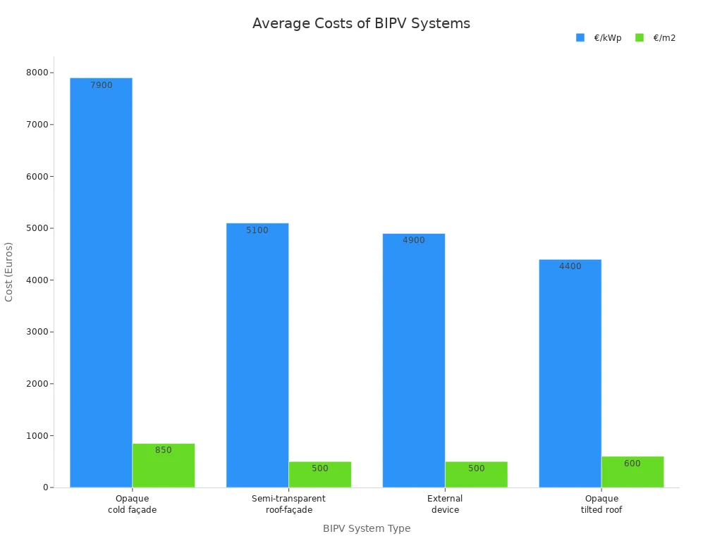 Grouped bar chart comparing average costs of different BIPV systems in €/kWp and €/m2
