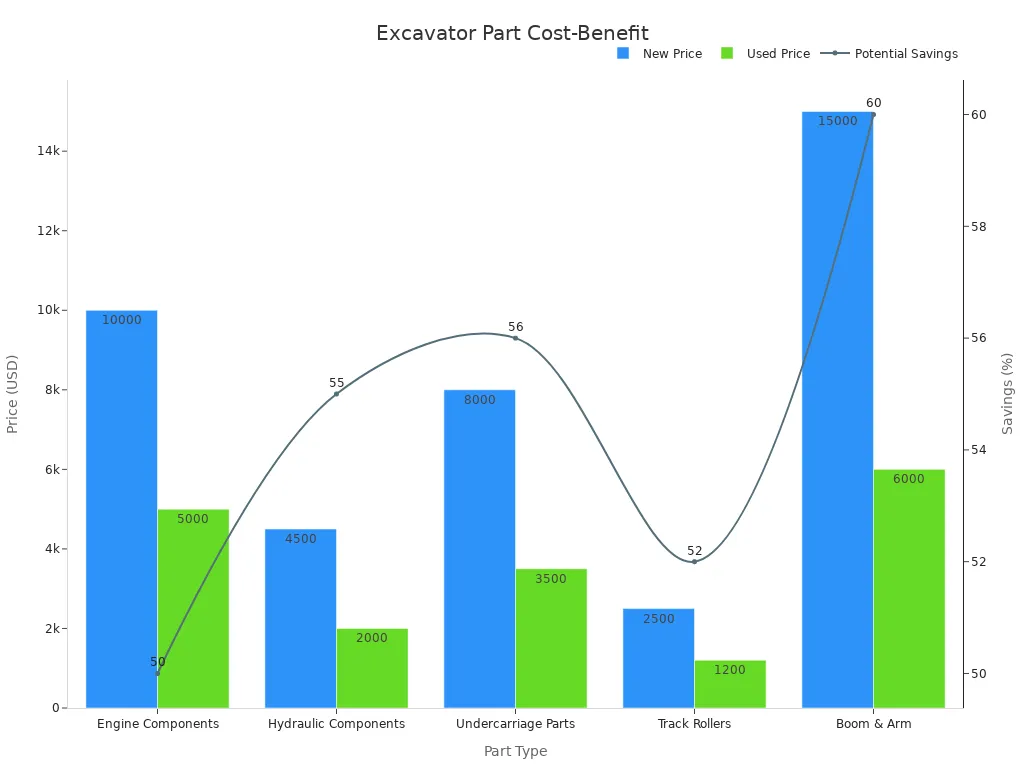 Chart showing price differences and savings for new vs used parts.