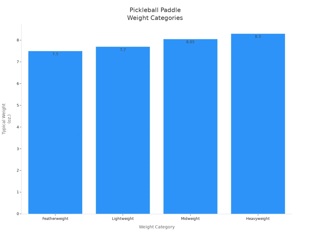 Bar chart comparing pickleball paddle weight categories and their typical weights