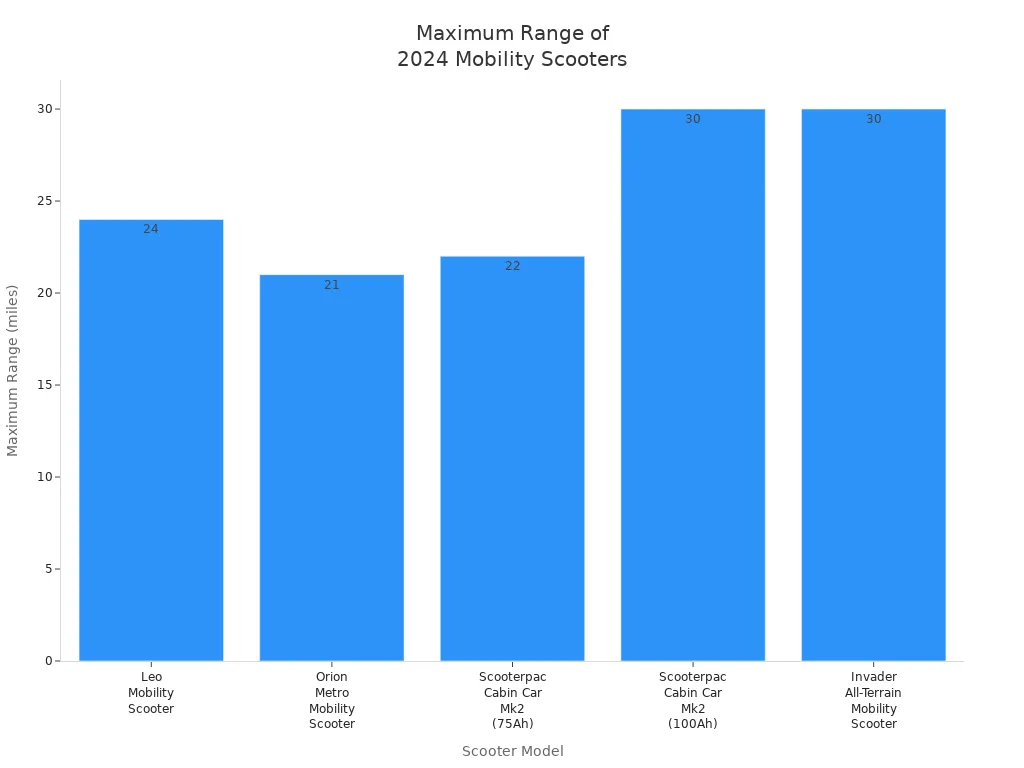 Bar chart comparing maximum range of five mobility scooter models in 2024