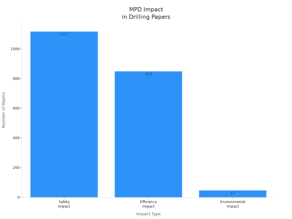 Bar chart showing number of papers mentioning safety, efficiency, and environmental impact of MPD.