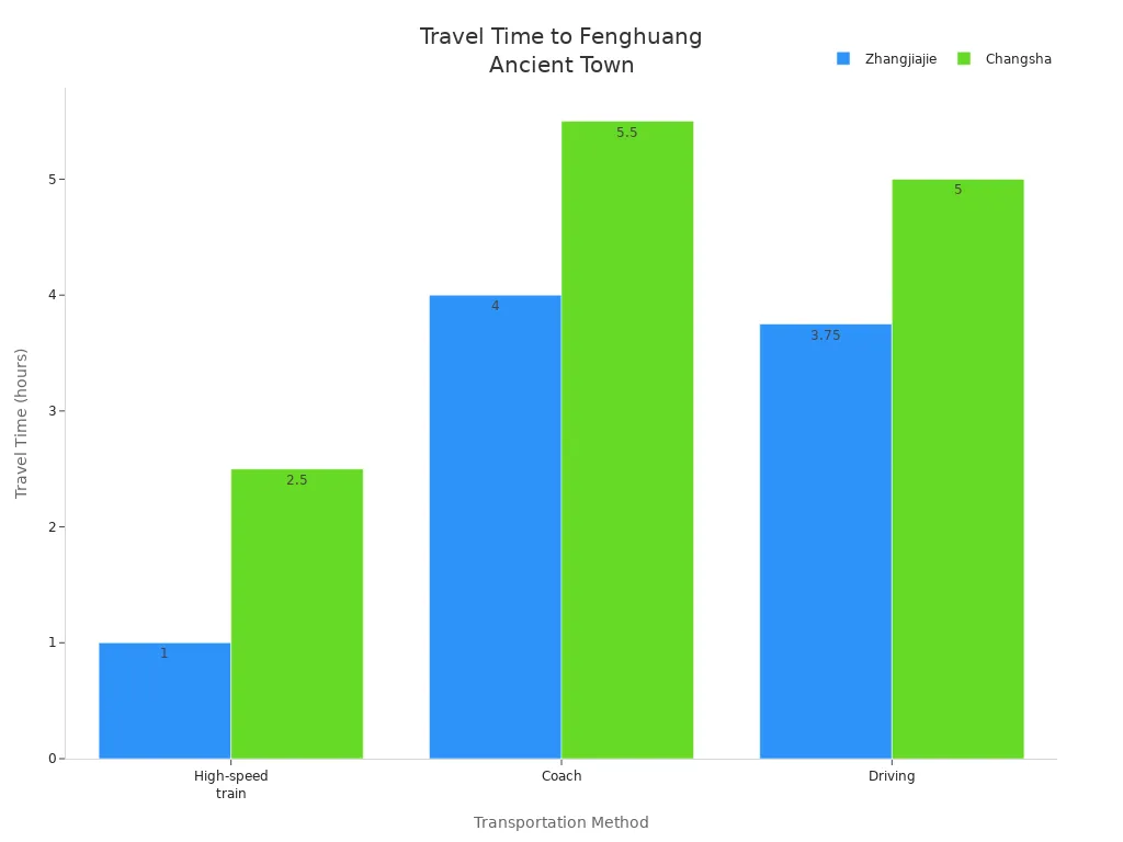 Bar chart comparing travel times from Zhangjiajie and Changsha to Fenghuang Ancient Town by transportation method