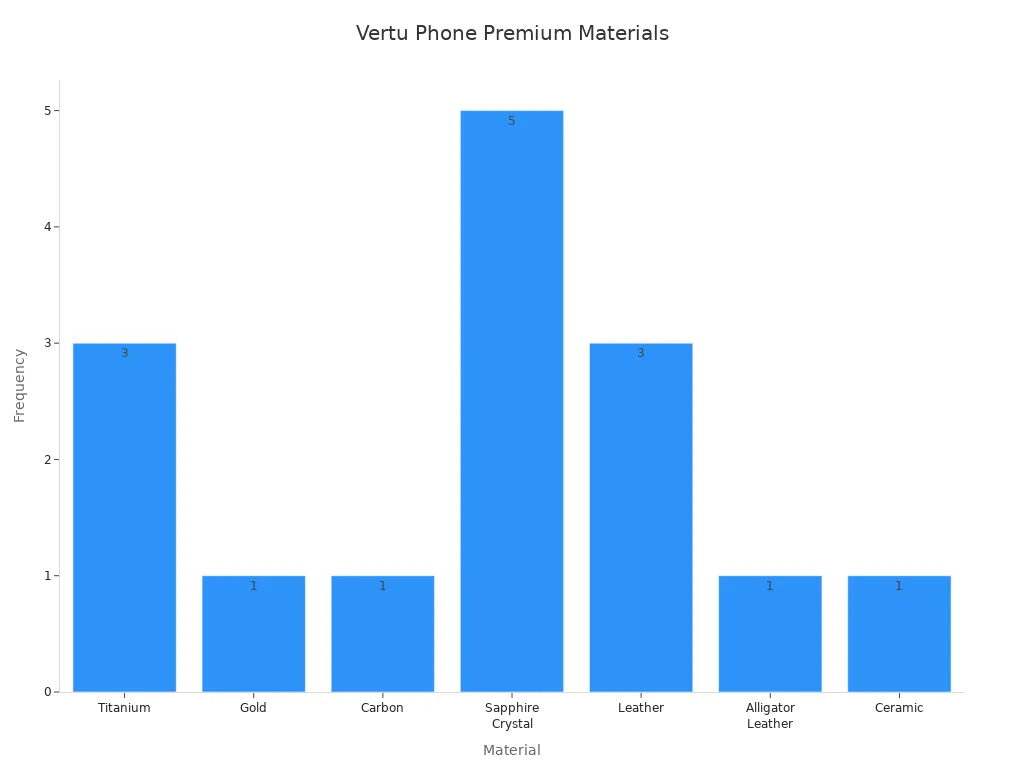 Bar chart showing the frequency of premium materials used in Vertu phones