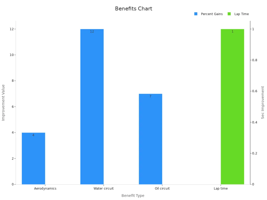 Bar chart displaying Ducati fairing benefits with percent gains and lap time improvement