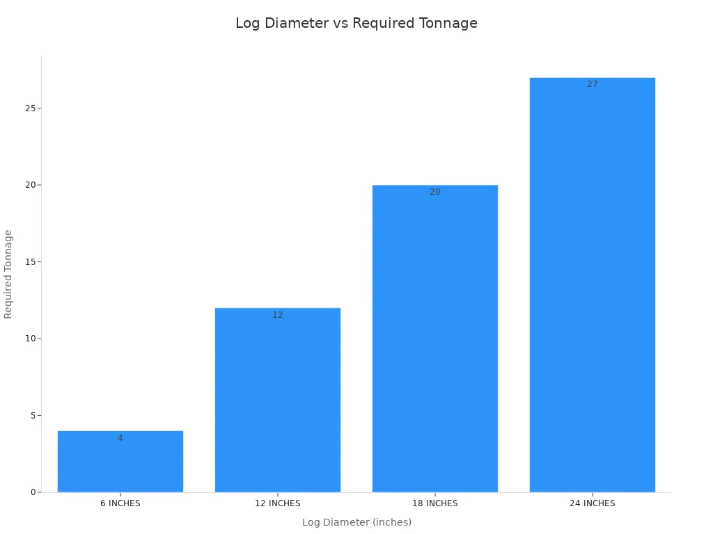 Bar chart showing required tonnage for splitting logs of different diameters