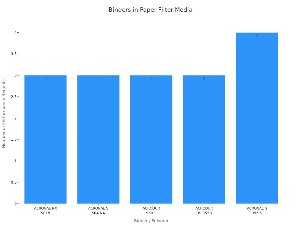 Bar chart comparing performance benefits of five paper filter binders