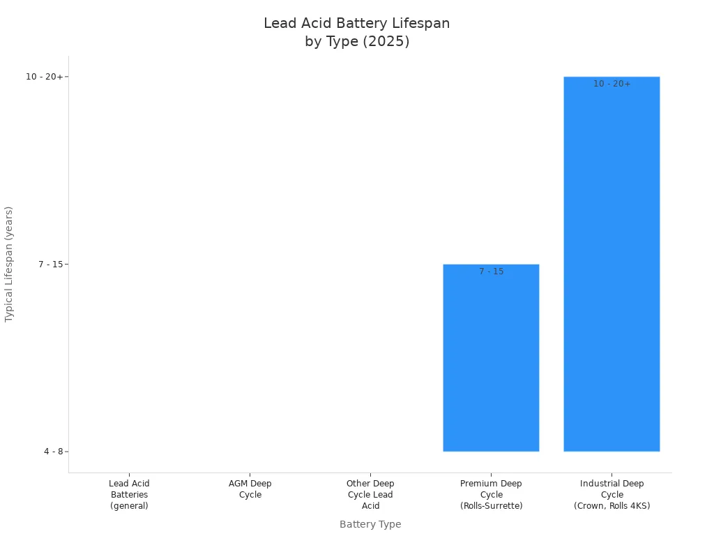 Bar chart comparing typical lifespan in years for various lead acid battery types in 2025