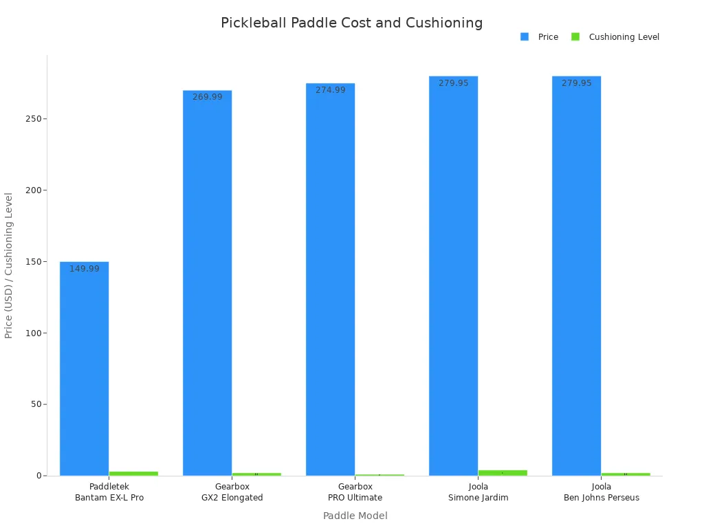 Bar chart comparing price and cushioning of pickleball paddles for tennis elbow