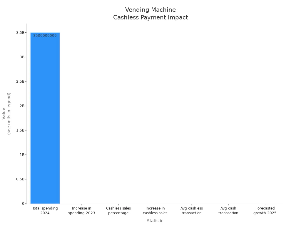 Bar chart comparing vending machine sales, cashless payment share, and transaction values