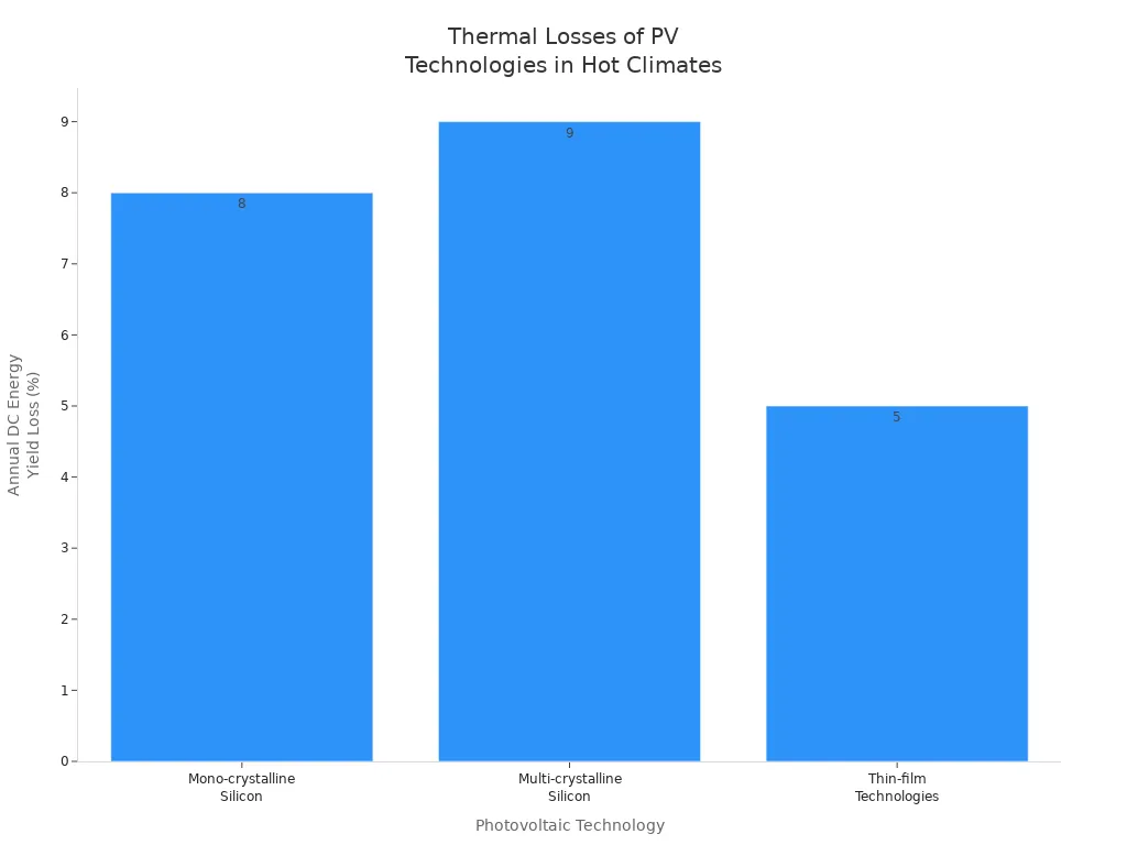 Bar chart comparing annual DC energy yield losses of mono-crystalline silicon, multi-crystalline silicon, and thin-film photovoltaic technologies in hot climates.