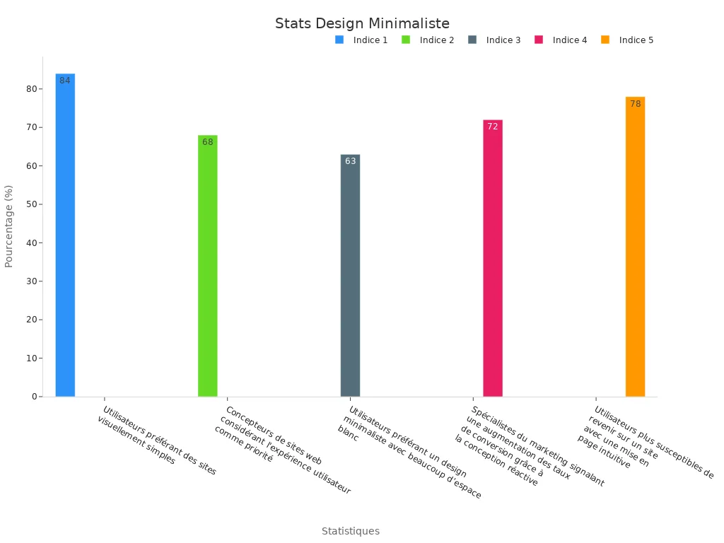 Graphique à barres montrant des pourcentages liés au design minimaliste