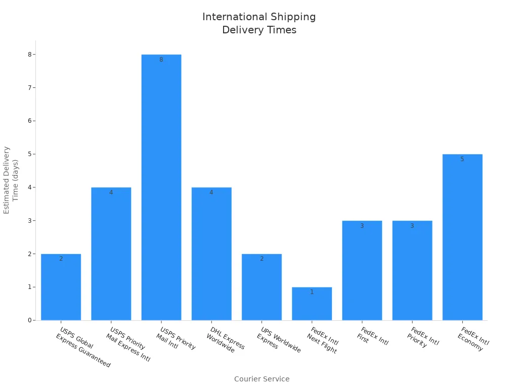 Bar chart comparing estimated delivery times for international shipping methods