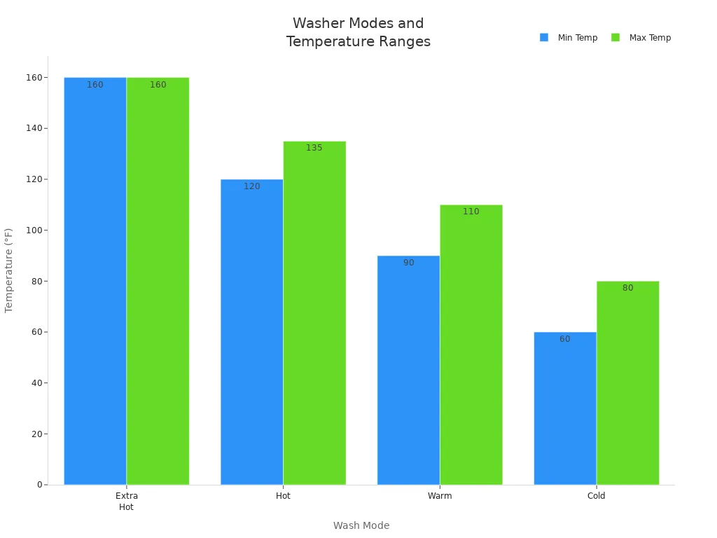 Bar chart showing temperature ranges for washer modes