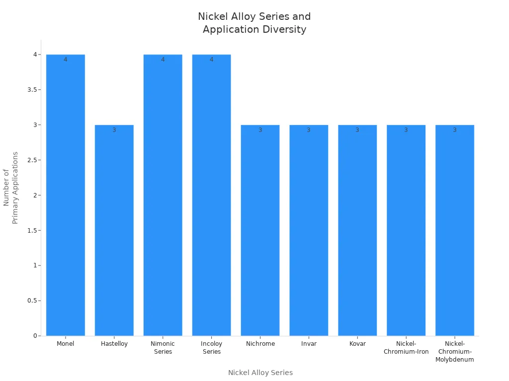 What You Should Know About Metal Nickel in 2025 3 Bar chart showing the number of primary industrial applications for each major nickel alloy series.