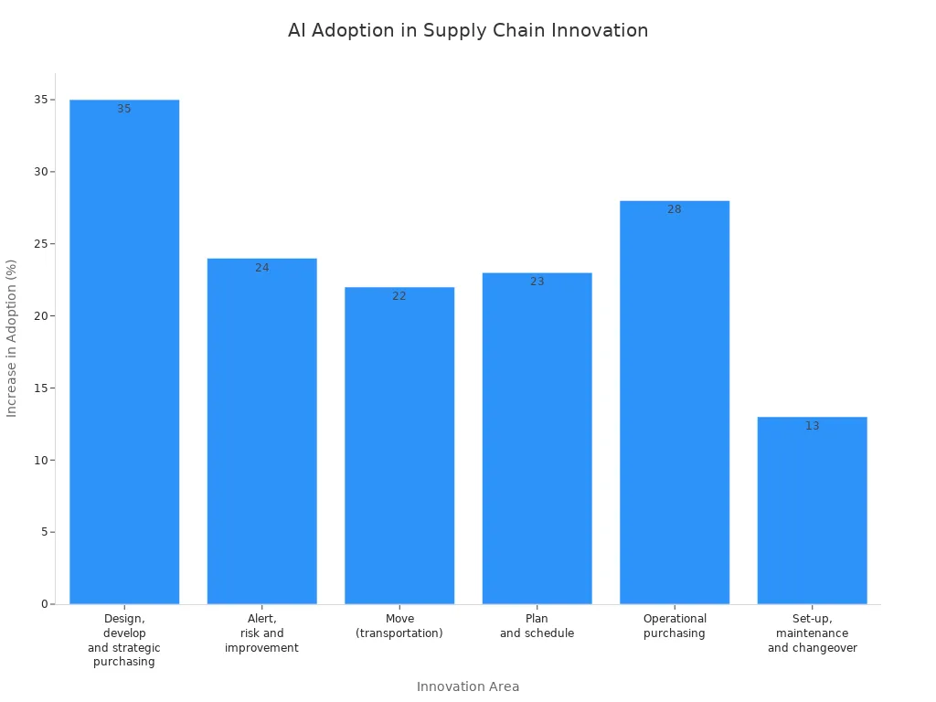 Bar chart showing adoption rates of AI in supply chain innovation areas